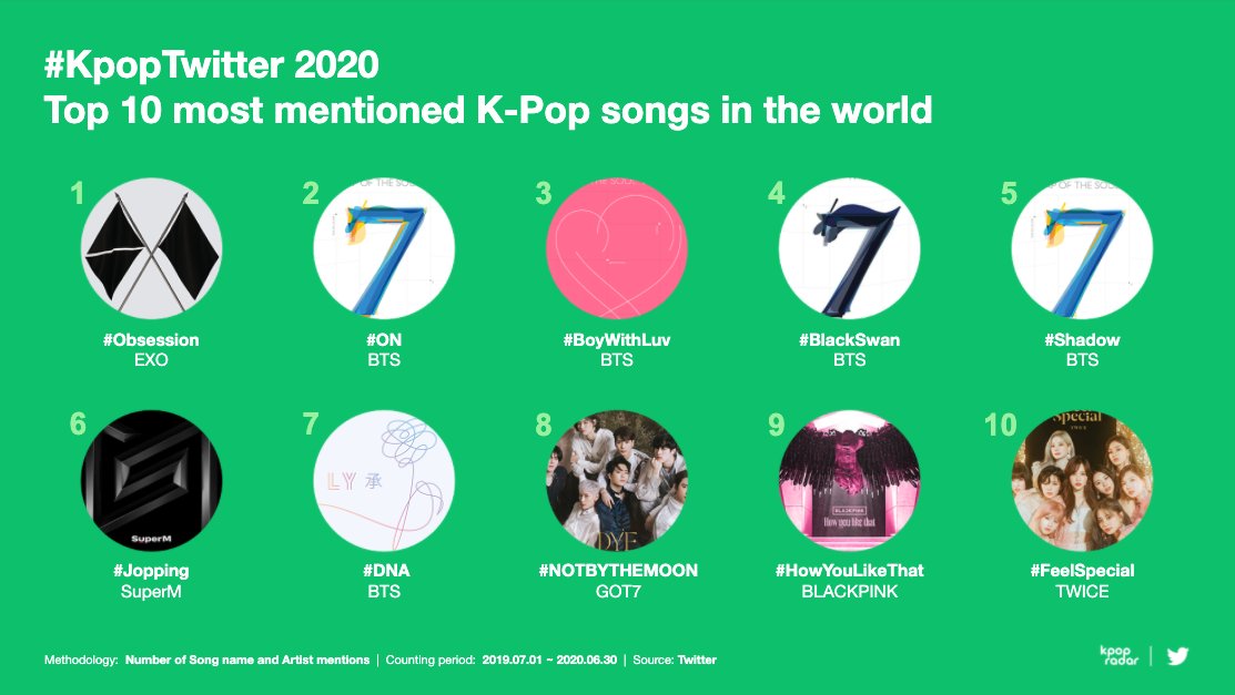 Which of these top 10 most mentioned songs worldwide are you streaming?  #KpopTwitter  