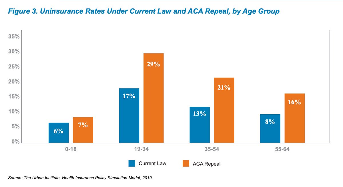 With people no longer able to stay on parents’ plans till 26, the # of young adults uninsured would rise 74% -- by 8.8 million 3/  https://www.urban.org/sites/default/files/publication/100409/qs_txvus_repeal_of_aca_03a_-_near_final_1.pdf%E2%80%BA