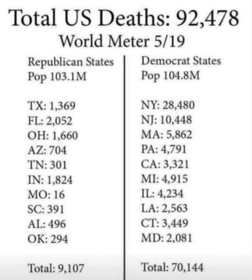 C’est quelqu’un qui dit que le gouverneur de New York a très bien géré les choses alors qu’il y a là-bas une quantité abominable de morts. Mais il ne dit pas la même chose de gouverneurs d’États républicains où il y a moins de morts qu’à New York.  https://www.pewresearch.org/fact-tank/2020/05/26/coronavirus-death-toll-is-heavily-concentrated-in-democratic-congressional-districts/