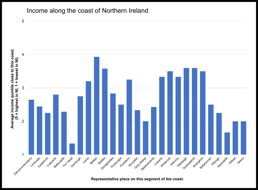 How simple can we make the coast? What about just making it a straight line? What does that let us do? We looked at that. We wrote lots of code and used lots of data about Ireland, particularly Northern Ireland, to test our thinking. I wrote it up here.  https://odileeds.org/blog/2020-09-22-is-the-coast-poor-.html