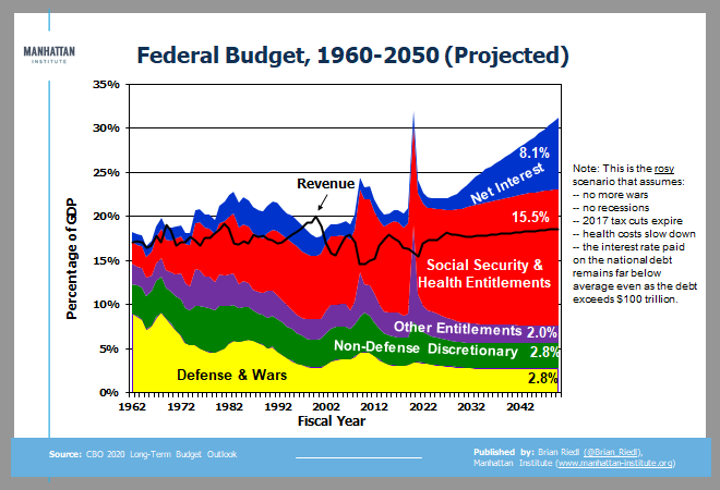 Chartstorm: Today, CBO new released the new 30-year budget baseline. This rosy scenario assumes the 2017 tax cuts expire, no new tax/spending legislation, and low interest rates. Spending soars to 31.2% of GDP, revenues rise to 18.6%. The 40-yr averages are 20% and 17%. (1/)