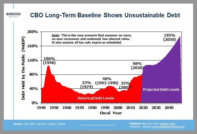 Overall, debt would rise to nearly 200% of GDP under CBO's rosy scenario. And if interest rates rise, add 15% of GDP debt per for every percentage point. (CBO assumes rates gradually rise to 4.4% over three decades) (2/)