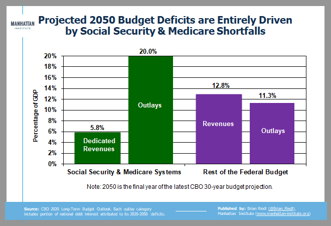 In fact, by 2050 the Medicare & Social Security systems will be running a staggering 14.2% of GDP annual cash shortfall (including the resulting interest costs). The rest of the budget will be running a surplus. (4/)