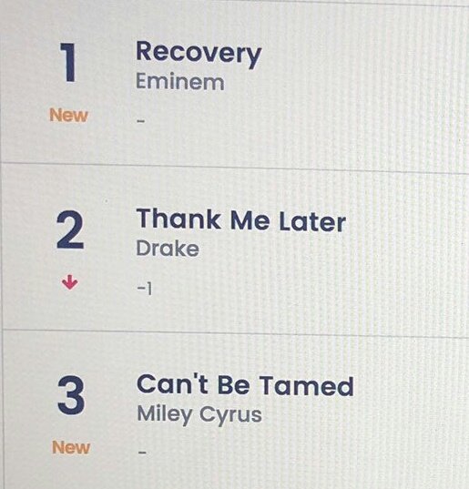 importante decir que hollywood records tuvo la increíble idea de sacar el álbum la misma semana que el de eminem y drake, demasiada competencia para que no debute en el 1 y un locutor de radio disney confesó que no le dejaban poner can't be tamed ni nada relacionado con ella