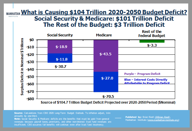 What's driving this debt? Nearly all $104 trillion in projected budget deficits over 30 years comes from sharply rising general revenue transfers needed to make up Social Security and Medicare's annual cash deficits. That's the ballgame. (3/)