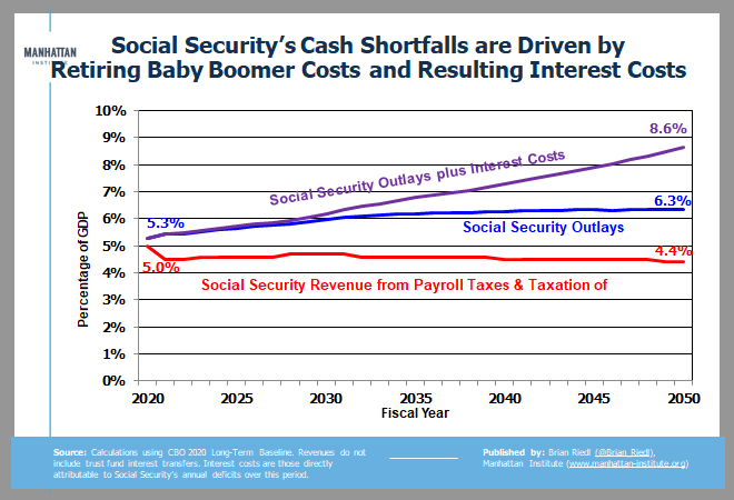 Social Security is straightforward: It will run a pretty steady 1.9% of GDP annual cash deficit - but including the interest costs of these yearly deficits will push that annual shortfall to 4.2% of GDP. (5/)