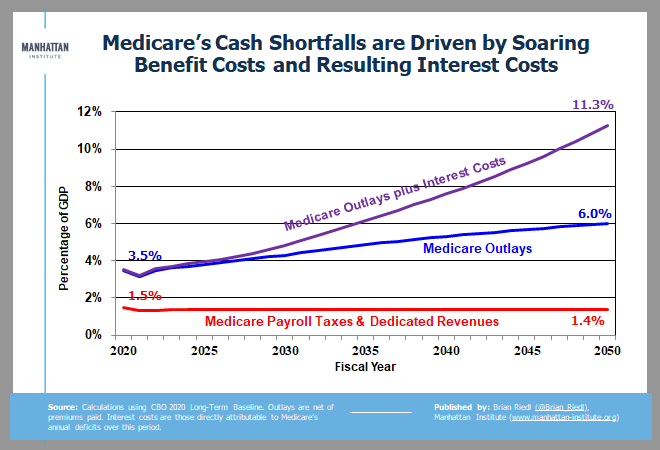 Medicare is in much worse shape. Its annual cash shortfall will leap from 2.0% to 4.6% of GDP -- or 9.9% when including the interest costs. That's the equivalent of a $2 trillion annual cash shortfall in today's GDP. (6/)