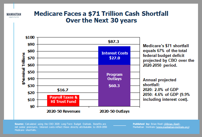 Medicare is in deep trouble. It will collect $17 trillion in payroll (and other) taxes, and pay out $60 trillion in benefits (net of premiums) - while also costing $27 trillion in interest. That $71 trillion shortfall is responsible for 67% of all budget deficits over 30 yrs (9/)