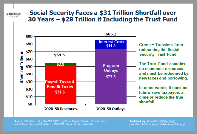 Overall, Social Security will collect $52 trillion in dedicated taxes, and pay out $74 trillion in benefits (plus $12T in interests costs).Repaying the SocSec Trust Fund (also from new taxes) covers less than $3 trillion of the gap. Its not the cause of these deficits. (7/)