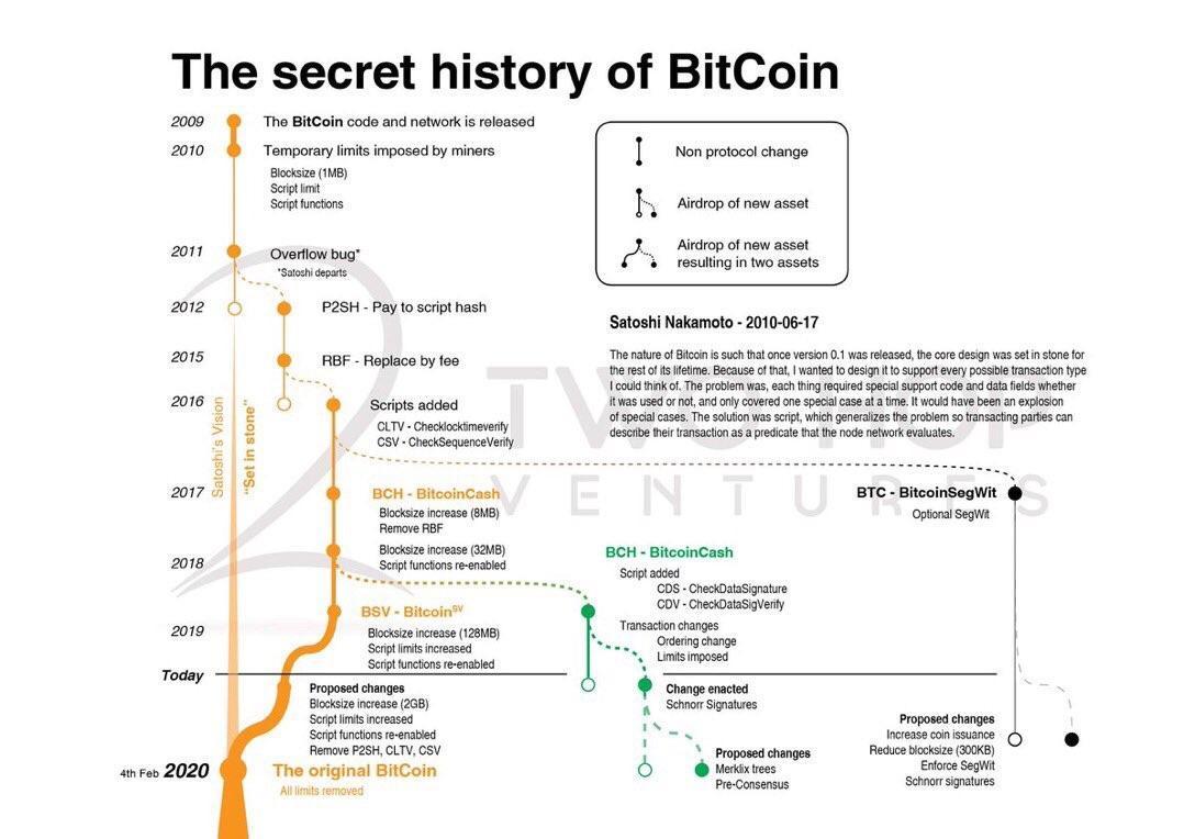 channelBSV's tweet image. The protocol of #BitcoinSV preserves the network topology of a #smallworldnetwork

The original design of #Bitcoin