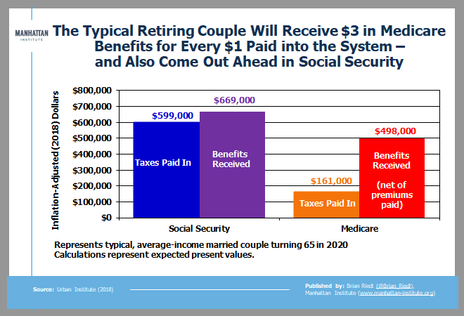 The Social Security & Medicare shortfalls are driven by: A) 74 million retiring baby boomers, and B) systems that pay the typical retiree much more in benefits than they ever contribute in taxes & premiums (even adjusted into present values) (/11)