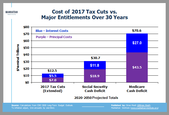 Bonus chart: The CBO assumes the 2017 tax cuts expire on schedule, but just for fun - if they were extended, how would they compare to the Social Security and Medicare shortfalls?