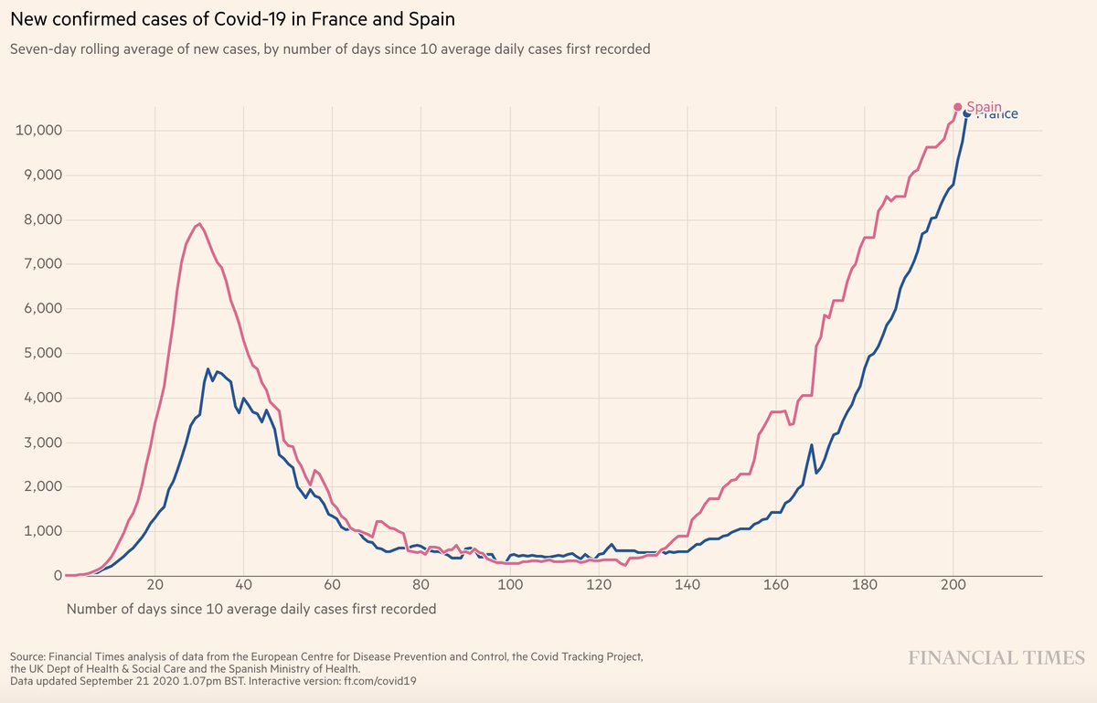 VIRUS RESURGING, and it's not even winter yet: after crushing the curve, France/Spain recording more cases than during prior peak. Consequence of ill-prepared reopening, travel, spread among youth, bar-goers...In some place ICUs almost at saturation:  https://wapo.st/3ck8qgl 