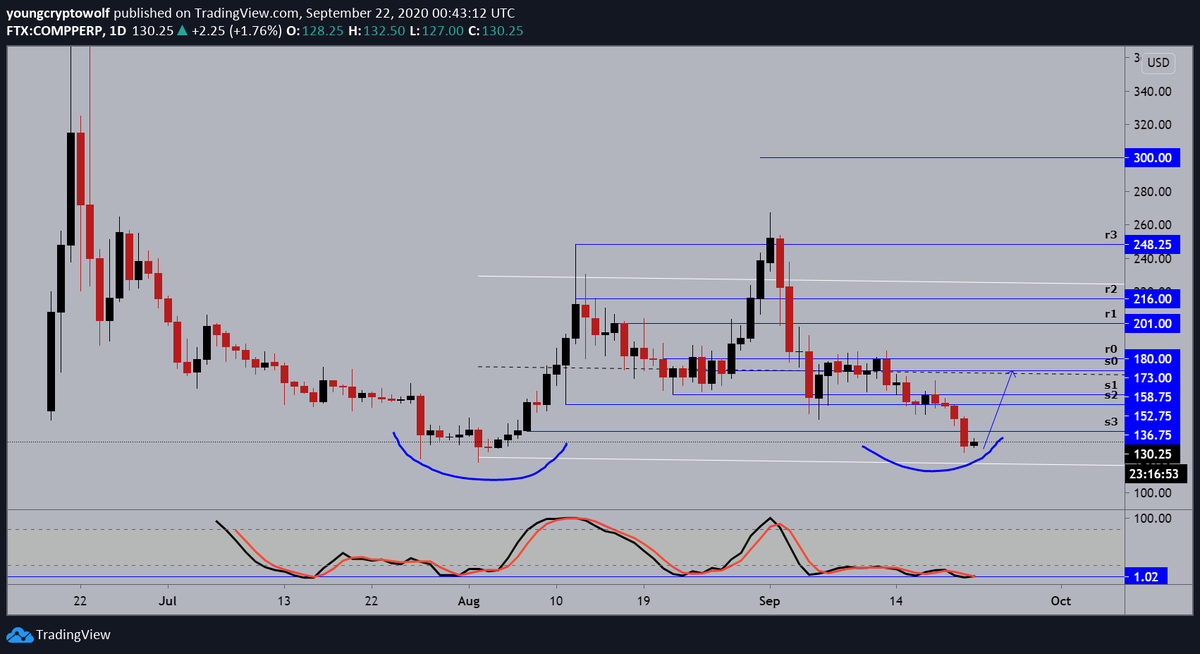 59.)  #Compound  #comp  $comp- daily: price now looking to establish support, momentum looking for support as well. will wait for a confirmation before price action next direction