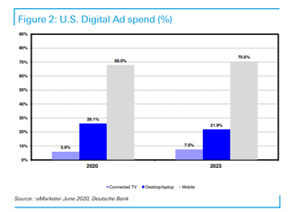 As with mobile, ad dollars usually follow adoption of the platform. And adoption of connected TVs is outpacing ad dollars. Ad revenue for US connected TVs did grow to almost 7B$ in 2019, up over 35% YoY and is expected to be close to 8B$ in 2020, and 15.6B$ in 2023.