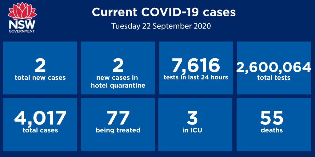 NSWHealth's tweet image. Two new cases of COVID-19 were diagnosed in the 24 hours to 8pm last night, bringing the total number of cases in NSW to 4,017. 

Both are returned overseas travellers in hotel quarantine.