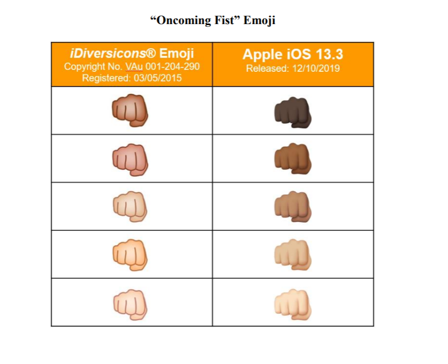 We could get hypergeeky on the distinctions, but they really don't matter here. The emoji aren't identical, so either way the plaintiff loses.