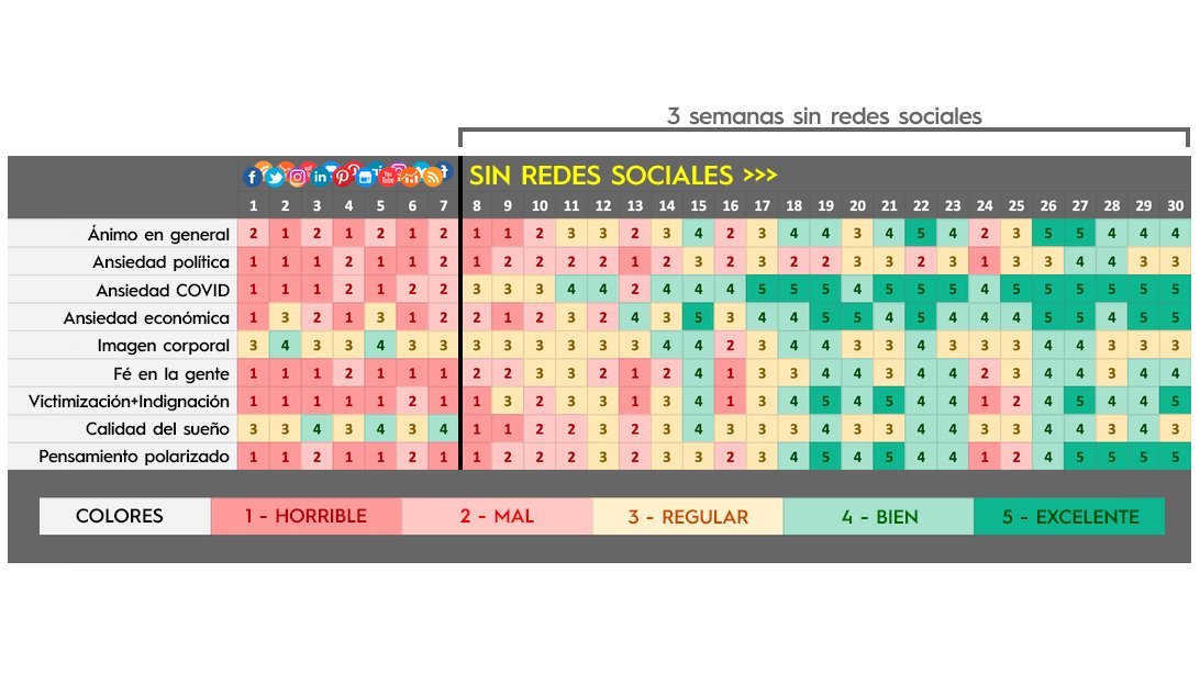nachilos_'s tweet photo. ¿Qué pasa si dejás las redes sociales por 3 semanas?
Una persona hizo la prueba y tomó nota de los efectos.

A cada día le puso un puntaje del 1 (malo) al 5 (bueno) en varias categorías, incluyendo: ansiedad, calidad del sueño y estado de ánimo.

Quiero señalar dos cosas... https://t.co/7NVR3uEU4G