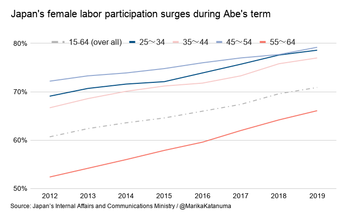 Abe’s numerous gender-friendly policies have made strides in opening up the labor market for women. During his nearly 8 years in office, the female labor participation rate went up by more than 10% in all age groups.