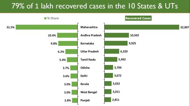 PIB_India's tweet photo. India registers a record of highest single-day recoveries

📘More than 1 lakh patients recovered in the last 24 hours

Read more: https://t.co/MnrxiqTRbR https://t.co/EqA72yfPQD
