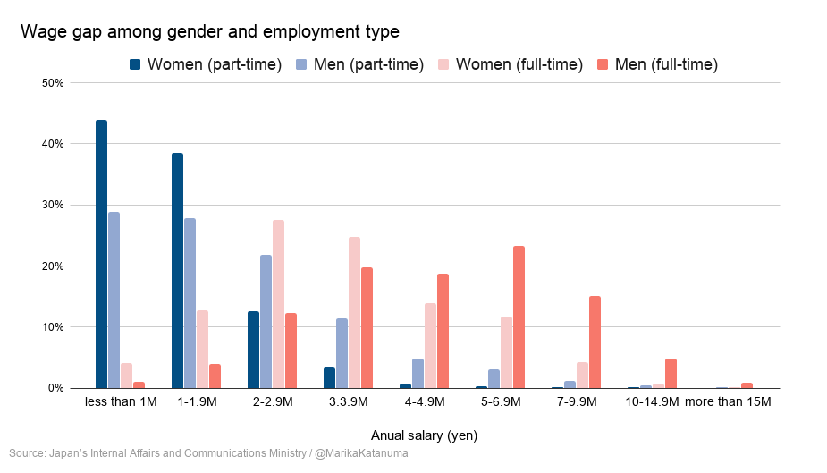 Adding part-time & full-time men in the previous chart. Japan’s gender pay gap is the second widest among OECD nations, surpassed only by South Korea. Japanese women make 74.3% of as much as men, and the gap only narrowed by 3.4 points during Abe’s term. (70.9% in 2012)