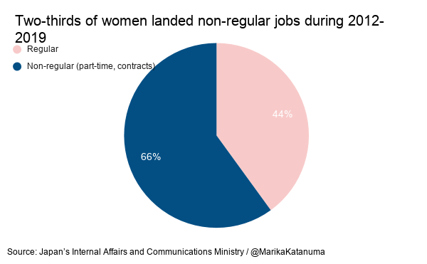 However, many new female workers landed poorly-paid non-regular jobs including part-time, accounting for 66% of the total 3.3 million women who entered the workforce during Abe’s second term.