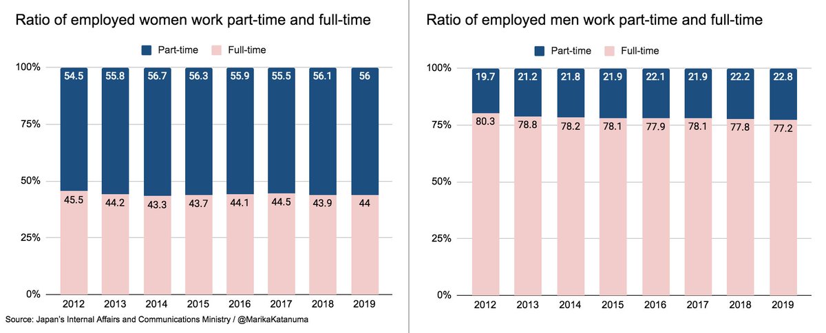 As of 2019, 56% of employed women work in part-time jobs, compared to only 22.8% of men.