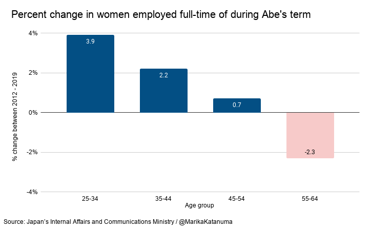 A closer look at the ratio of full-time women : Though the percent of young women finding full-time jobs has barely increased, more older women are now working part-time.