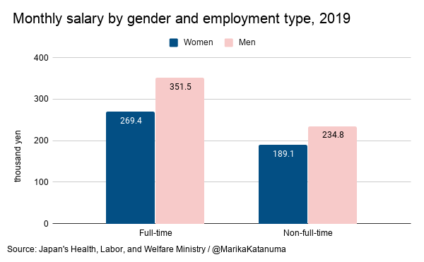 And part-time working women earn less than those employed full-time and men.