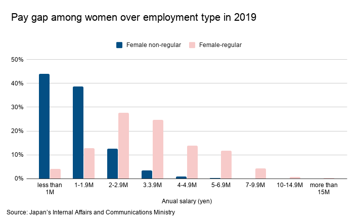 Closer look: 44% of part-time women make less than 1 million yen a year (about $10,000), compared to only 4.1% of full-time employed women.