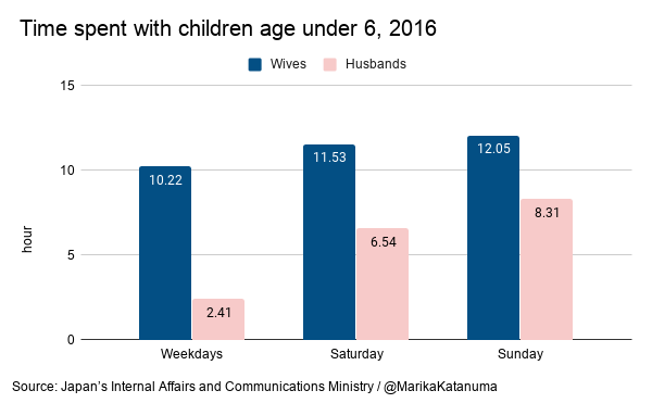 Even on weekends, wives spend more time with their children than husbands. (Where are the husbands???)
