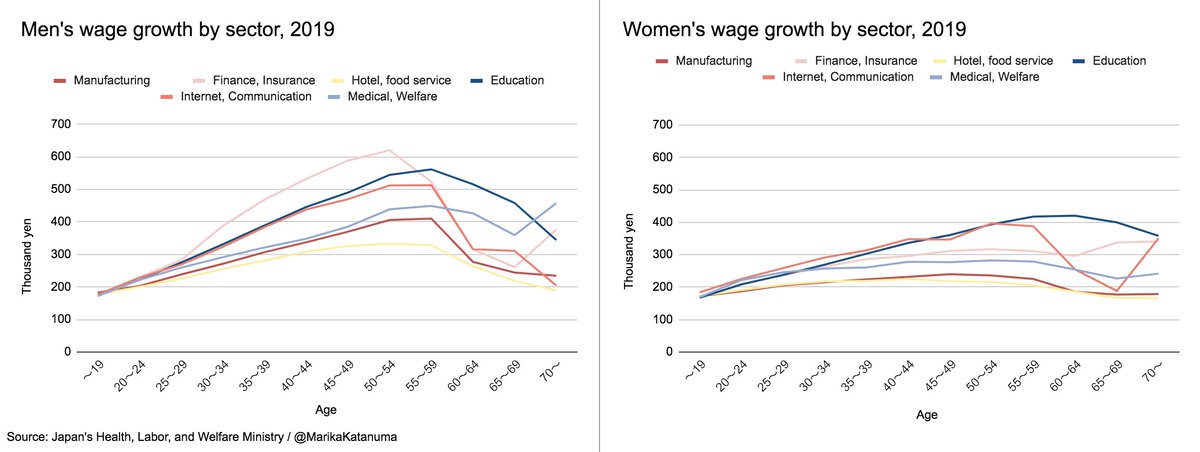 While Japanese men enjoy wage growth throughout their career, hitting the peak earnings at the age of 50 ~ 60, women, regardless of the sector, don’t experience the same growth. (It’s curious to see the spike in the age 65-70 women in IT sector!)