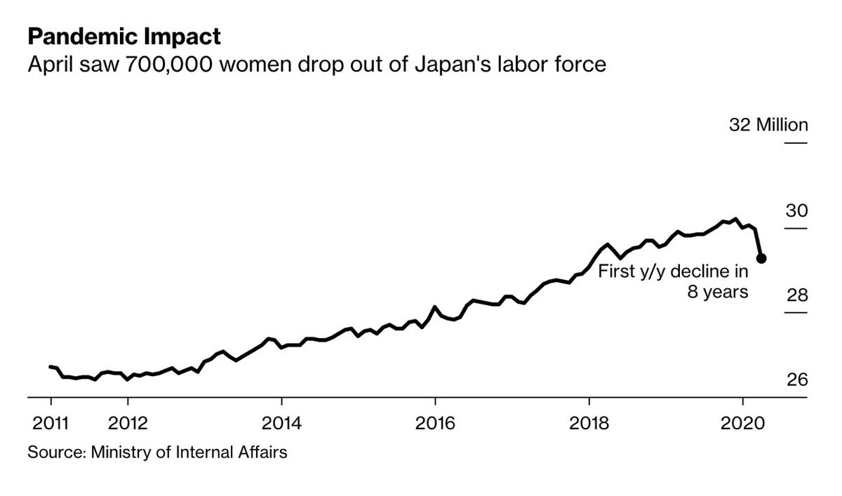 970000 non-regular workers left the workforce in April, and women accounted for more than 70% of the job losses, marking the first decline in the number of female workers since 2012.