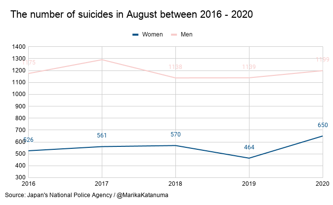 Even more worryingly, due to both gender inequalities and fallout from the pandemic, more women might end up dying by suicide than previous years. In August, women’s suicide jumped 40% from the same month in 2019 -- 23% higher than the average of the previous four years.
