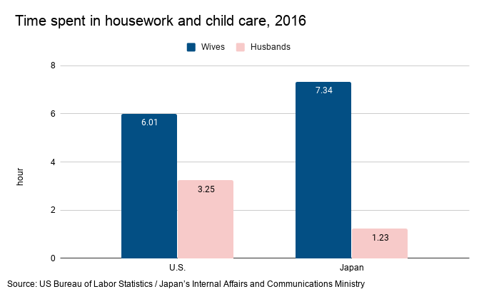 Japanese wives spend six times as many hours on childcare and housework than their husbands. The ratio is double what it is in the US.