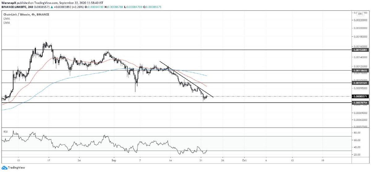 Martina__65's tweet photo. $LINK

Probably after breaking down to major support, it has started moving back up after bouncing back from 78750sats. Might see a breakout from this diagonal resistance. 

Do check my bio for more info!

$BTC $ADA $EOS https://t.co/Sk1efdQQTk