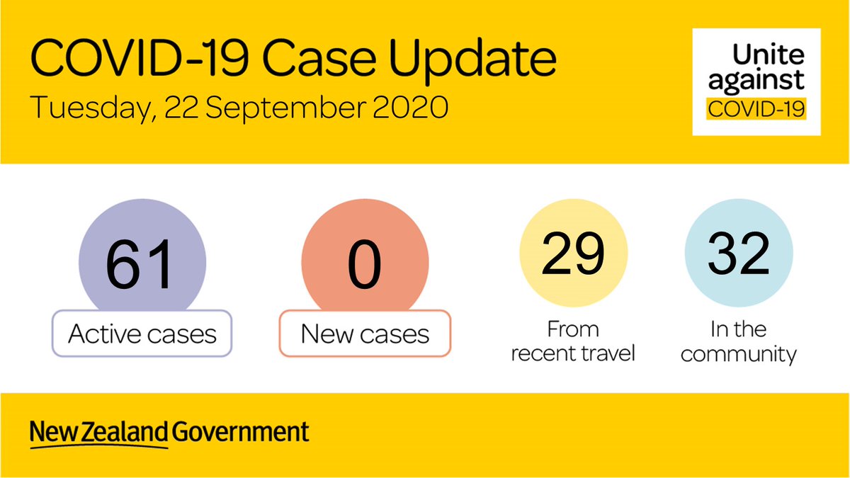 COVID-19 Update There are no new cases of COVID-19 to report in New Zealand today. There are 39 people isolating in the Auckland quarantine facility from the community, which includes 18 people who have tested positive for COVID-19 and their household contacts.