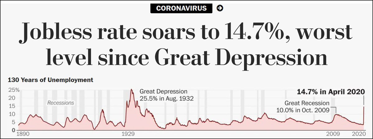 4. Unemployment RateAfter the lockdowns, many businesses were forced to shut down which resulted in the unemployment rate reaching record levels.We haven't had this percentage of the popular unemployed since The Great Depression in 1929.