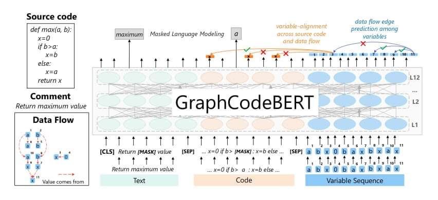 estesis_ai's tweet photo. GraphCodeBERT: Pre-training Code Representations with Data Flow
Guo et al.: https://t.co/OQO2Bb2Uoa
#Transformer #SoftwareEngineering #BERT https://t.co/HJ7S9nUEIR
