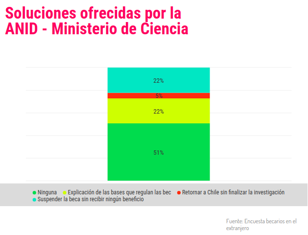 comisionbecas's tweet photo. 🛑No es solo una percepción: 51% de becarios/as Chile señalan que @Anidinforma no ha ofrecido NINGUNA solución a sus solicitudes. Un 22% declara que les respondieron con extractos de las bases y otro 22% que la solución fue “suspender la beca sin NINGÚN beneficio"
#BecasANID https://t.co/kKcbtbiCak