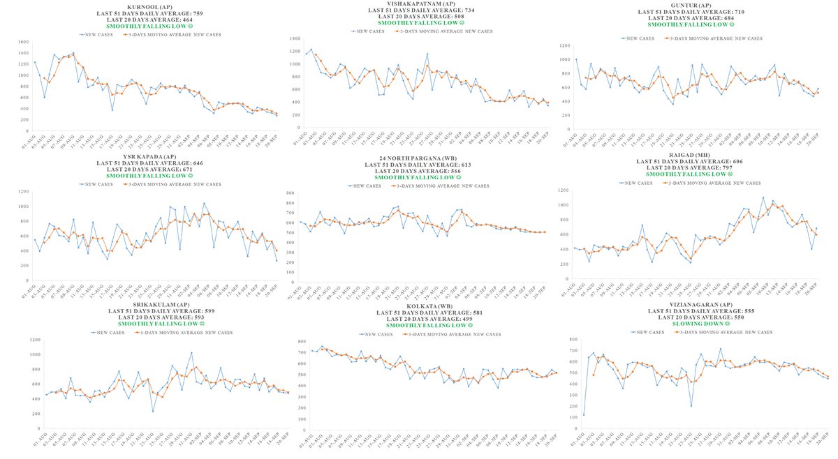 36 Prime Hotspot behaviour for the last 51 Days (1st Aug. - 20th Sep. 2020)! 42% New cases in Sep, 41.9% of total cases, 41% of current active cases are from these 36 Hotspots! AP:12|MH14! Control these and India would be under control!