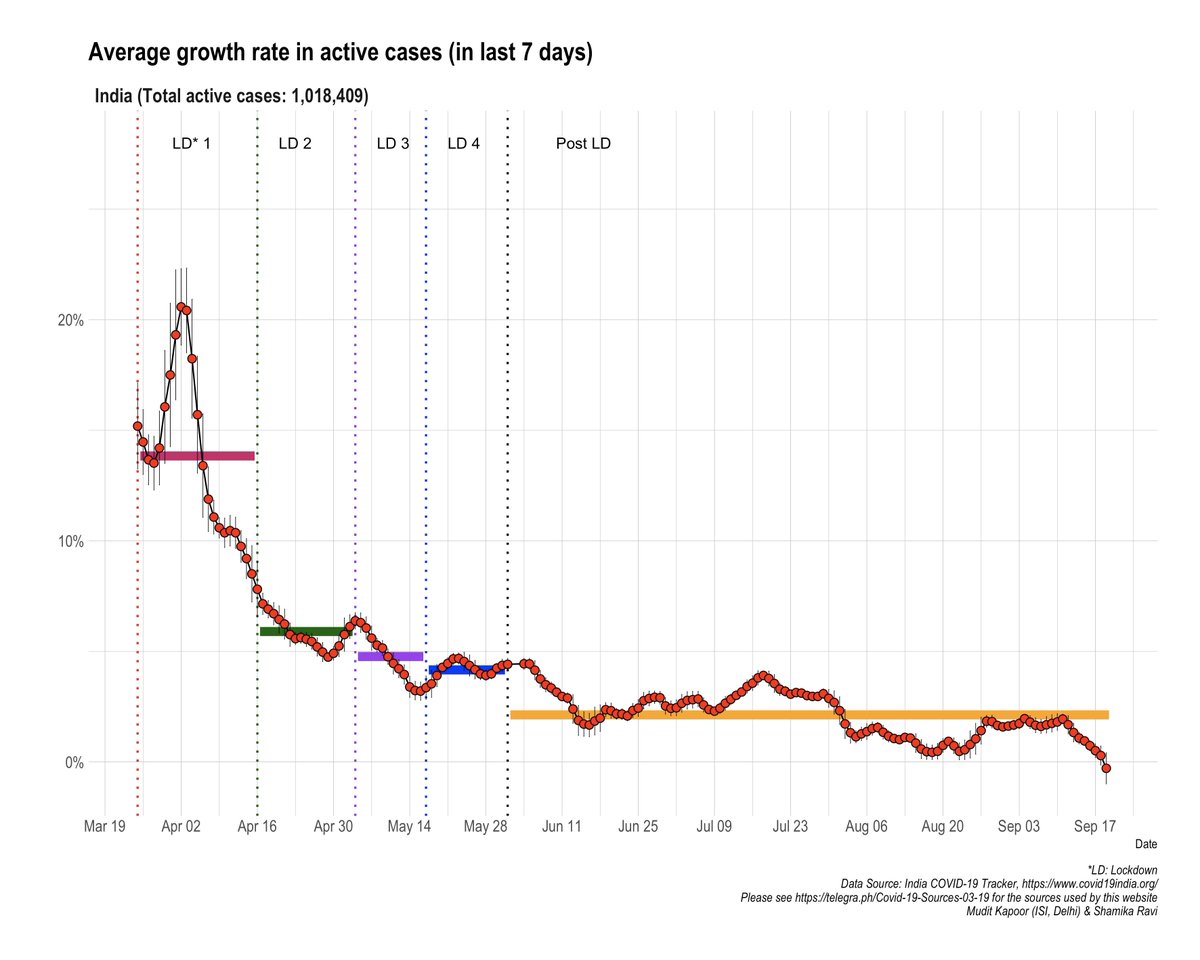  #DailyUpdate  #COVID19India And this happened! The growth rate of active cases (last 7 days, so no weekend effect) fell to -0.3%Negative growth for the first time.