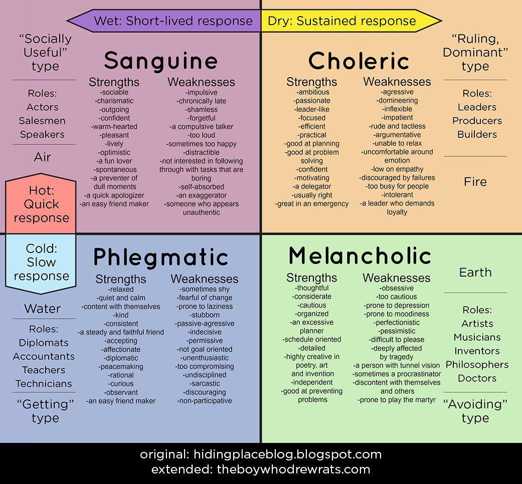 Phlegmatic who is person a What is