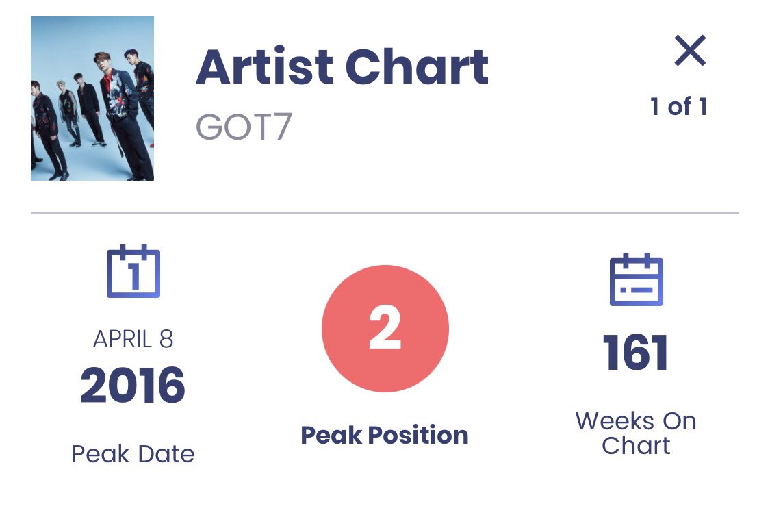GOT7 was the 1st Kpop group to ever peak at #2 on Billboard’s Social 50 chart in 2015. GOT7 also charted at #5 on Billboard’s Top Social 50 Groups of the Decade in 2019 which earned them their first BBMAs nomination. #GOT7  @GOT7Official