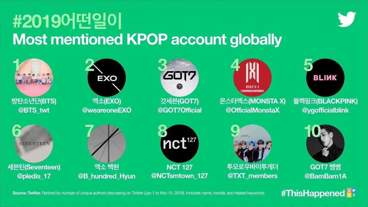 GOT7 have maintained their position in the Top 3 Most Mentioned Kpop Groups for 7 consecutive years. They are only kpop group to never leave the Top 3 since they debuted. #GOT7  @GOT7Official
