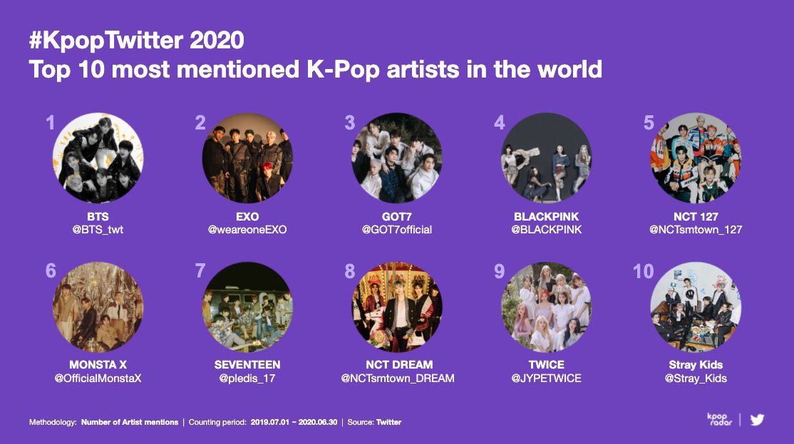 GOT7 have maintained their position in the Top 3 Most Mentioned Kpop Groups for 7 consecutive years. They are only kpop group to never leave the Top 3 since they debuted. #GOT7  @GOT7Official