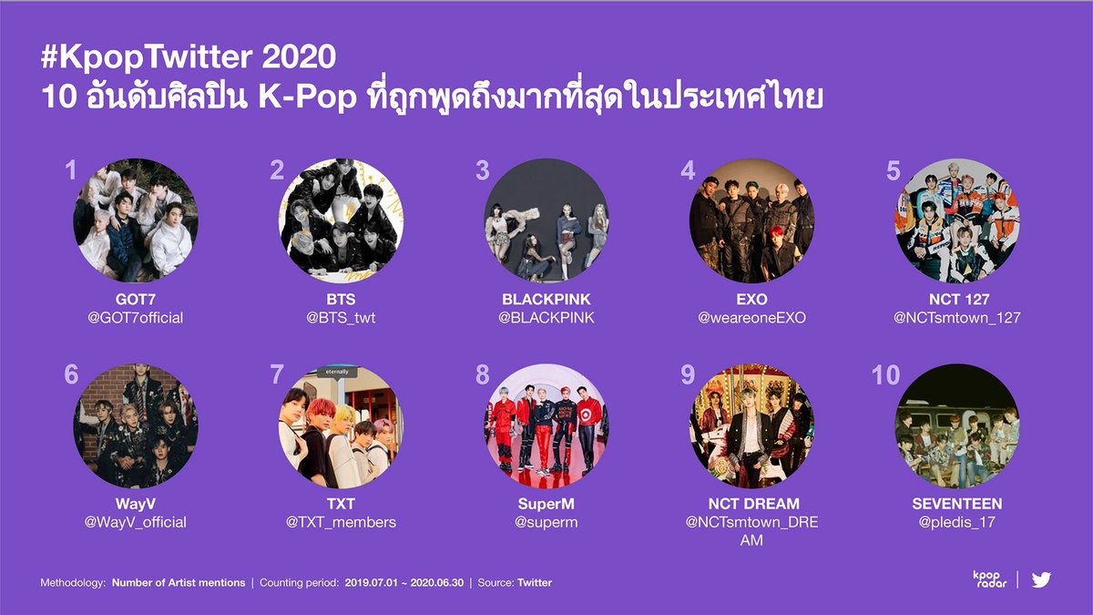 According to Twitter’s data, Thailand has been the country that talks about Kpop the most for years and GOT7’s loyal fanbase in Thailand continues to lead the conversation.  #GOT7  @GOT7Official