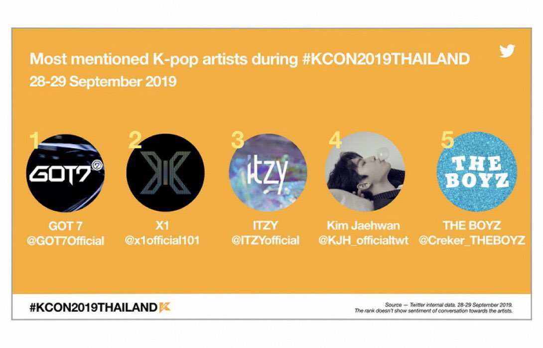 According to Twitter’s data, Thailand has been the country that talks about Kpop the most for years and GOT7’s loyal fanbase in Thailand continues to lead the conversation.  #GOT7  @GOT7Official