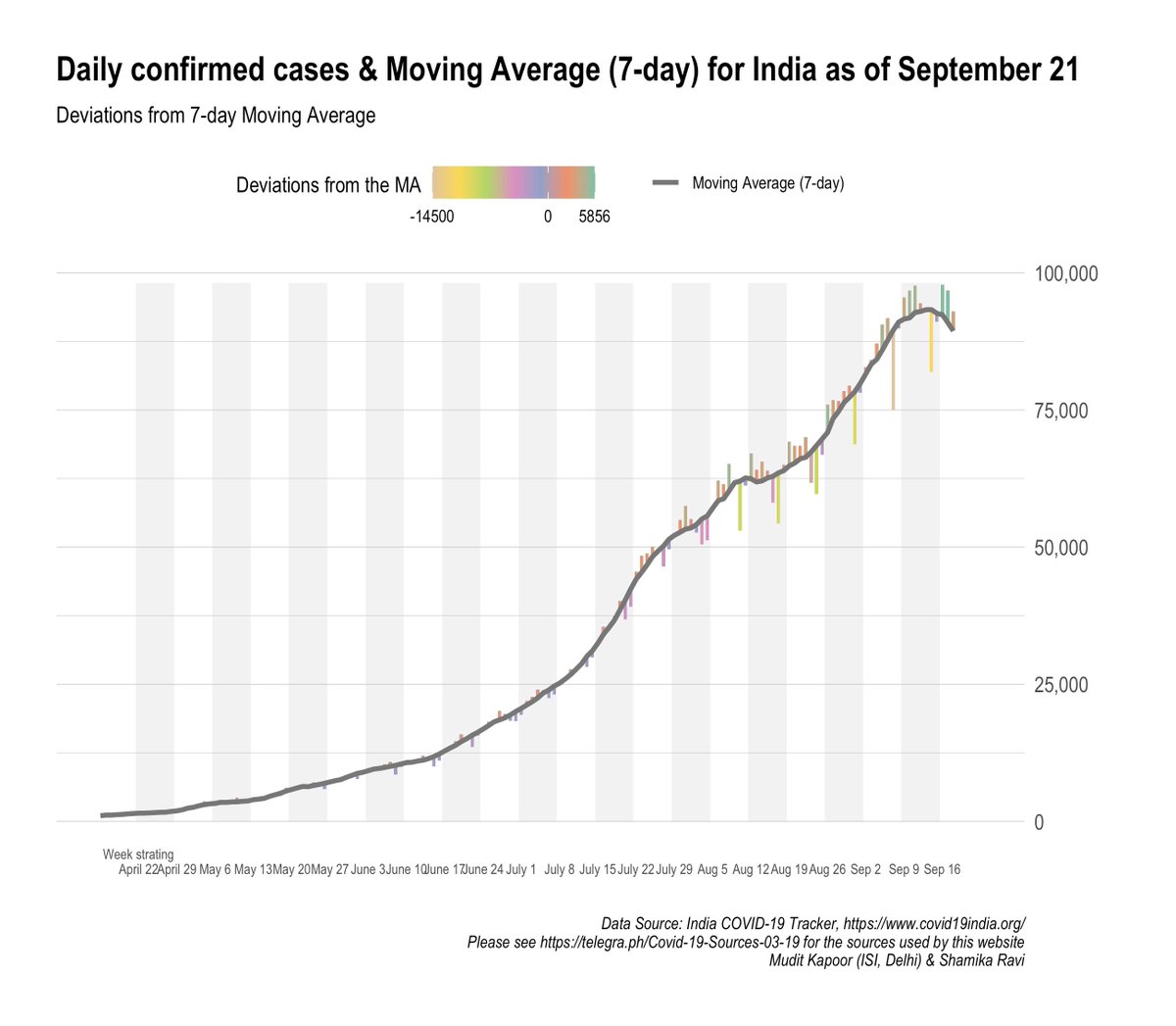 7 Day moving average:Daily confirmed cases = perceptible declineDaily recovered = continued upward trendDaily active = continue declineDaily deaths = stabilising around ~1150