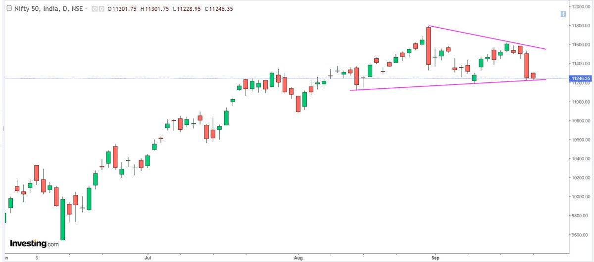 Nifty connecting last 2 bottoms 11,110-11,185and 2 tops 11,800-11,618